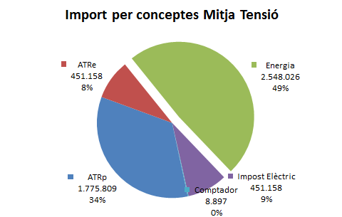 Import_per_conceptes_Mitja_Tensio