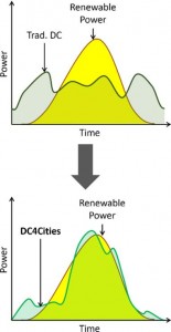 DC4Cities_figure