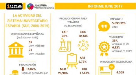 Informe IUNE 2017 sobre l'activitat d'R+D+I a les universitats espanyoles