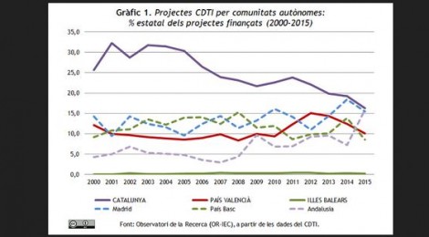 Les empreses catalanes perden el lideratge estatal en els projectes d’innovació finançats pel CDTI (2000-15)