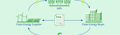 El grup de compra del CSUC estudia l'adquisició d'energia mitjançant un PPA