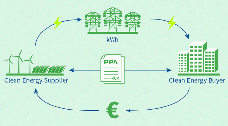 El grup de compra del CSUC estudia l'adquisició d'energia mitjançant un PPA