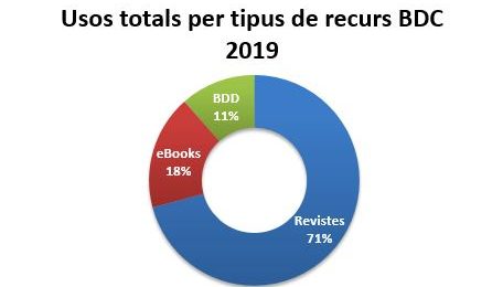Els recursos de la Biblioteca Digital de Catalunya durant el 2019